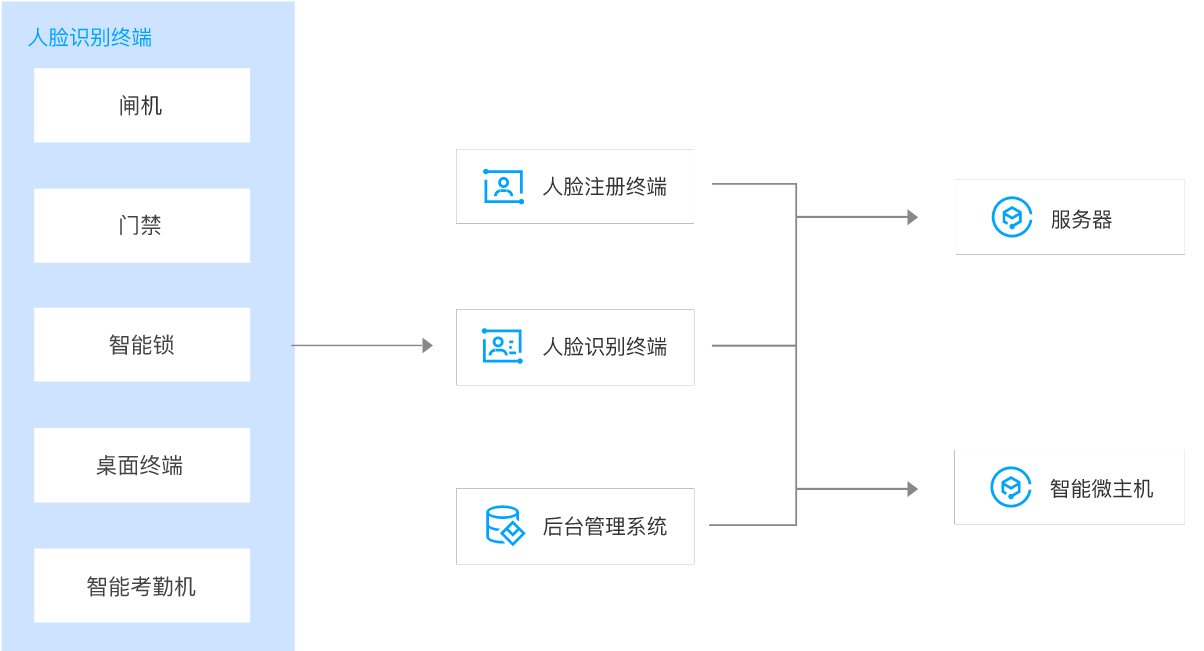 部署云端/本地服務(wù)器 存儲(chǔ)人臉數(shù)據(jù)